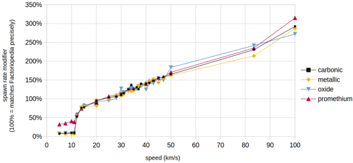 Graph showing the relative spawn rates of the four asteroid types as the speed increases. It is very low, between 10 and 40 percent of what the Factoriopedia says, until 11 km/s. After about 15 km/s, it increases roughly linearly where you are at precisely the Factoriopedia's value at 23 km/s, and twice the value at like 67km/s